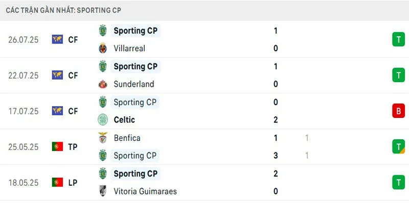 Phong độ Sporting Lisbon gần đây